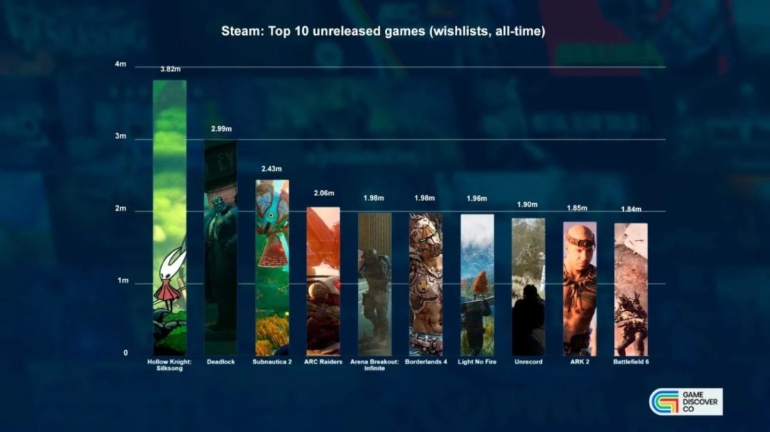 Steam愿望单排名揭秘：为什么这款游戏稳居榜首？