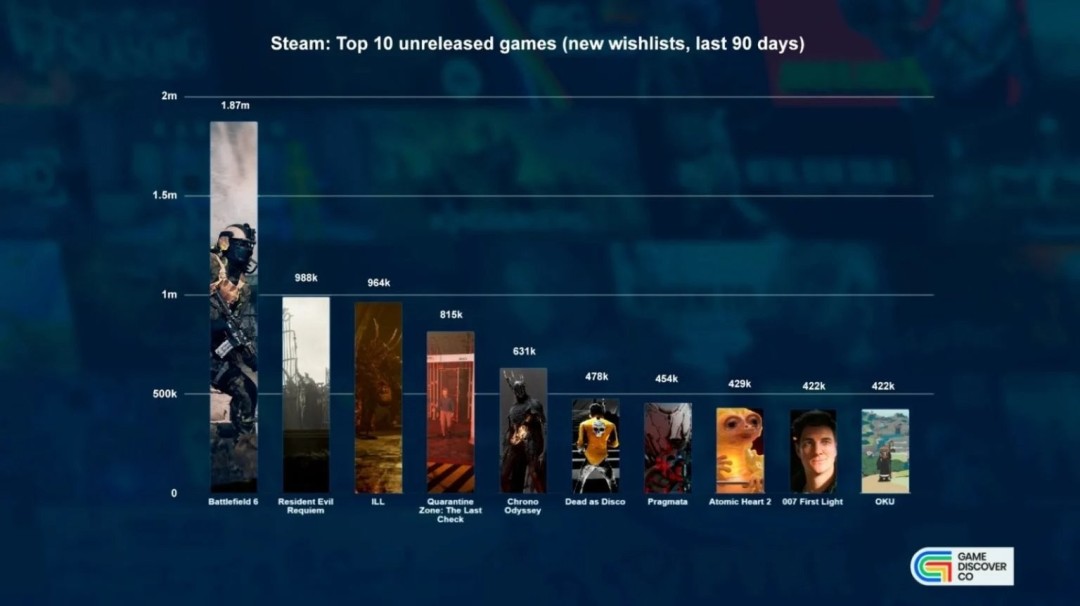 Steam愿望单排名揭秘：为什么这款游戏稳居榜首？