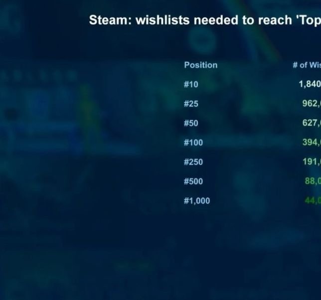 Steam愿望单排名揭秘：为什么这款游戏稳居榜首？