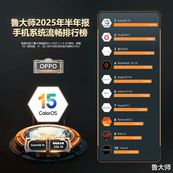 2025手机系统流畅度排行榜：OPPO领先，小米澎湃OS表现亮眼