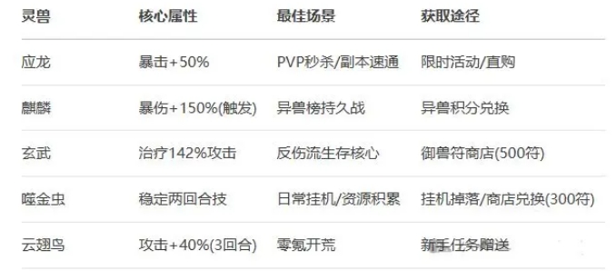 神器传说灵兽梯度揭秘：哪种灵兽最适合你的策略？