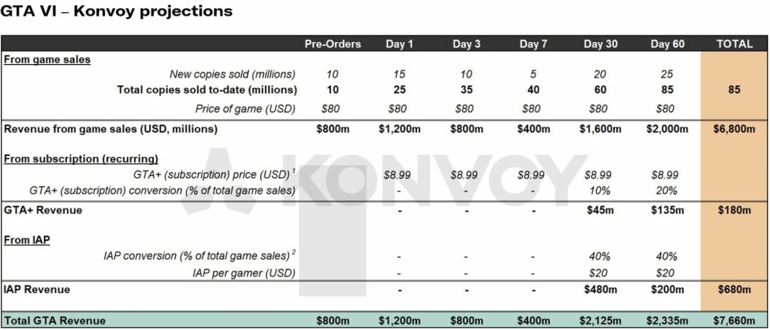 为何GTA6销量预测惊人？发行两月或达8500万！业内投资公司详解如何实现70亿美元收入目标。