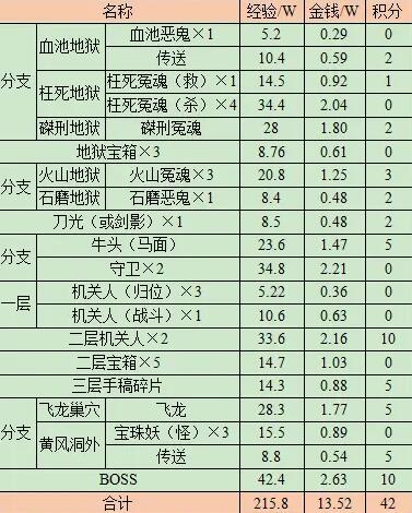 梦幻西游前世今生2副本攻略：轻松获得丰厚奖励的秘诀