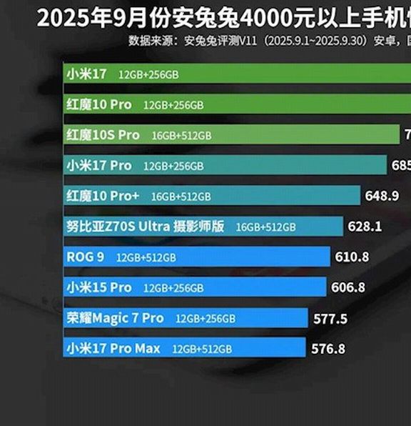 科学揭秘：新晋手机性价比之王，小米17是如何夺冠的？