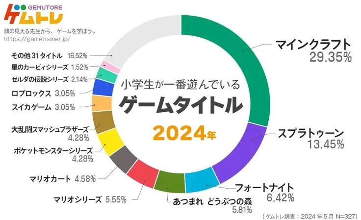 日本小学生游戏喜好揭晓：我的世界如何成为年轻玩家的最强选择？探索游戏背后的教育价值与未来趋势