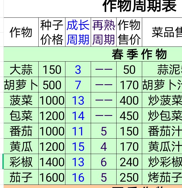 如何最大化牧场气息作物收益？——详解种植周期与盈利分析