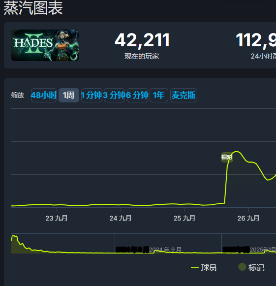 哈迪斯2在线人数破十一万！掌握游戏资讯，提升游戏体验