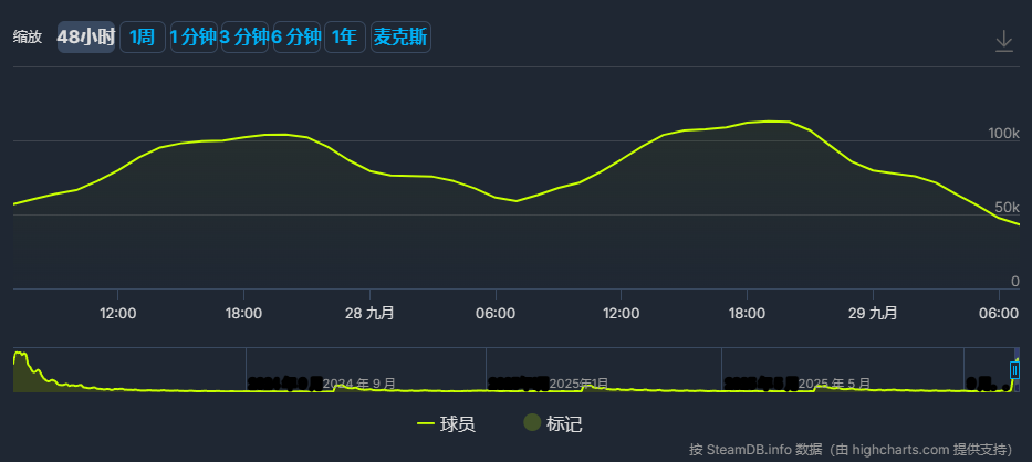 哈迪斯2在线人数破十一万！掌握游戏资讯，提升游戏体验