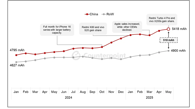 中国手机电池容量完胜iPhone,你准备好迎接10000mAh时代了吗? 中国手机电池容量完胜iPhone,你准备好迎接10000mAh时代了吗?