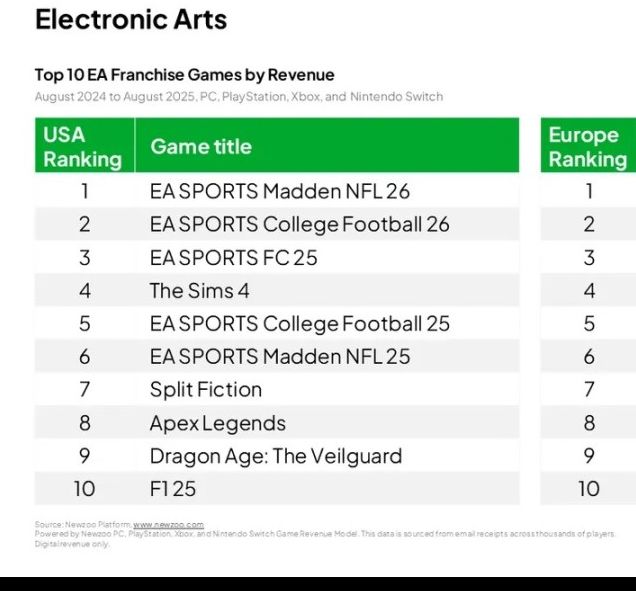 EA被收购后未来预测:短期变化与行业展望 EA被收购后未来预测:短期变化与行业展望