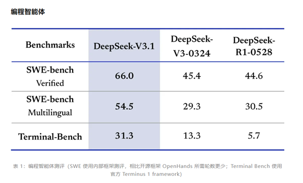 游戏性能革命：DeepSeek V3.1免费上线，速度全面超越R1！