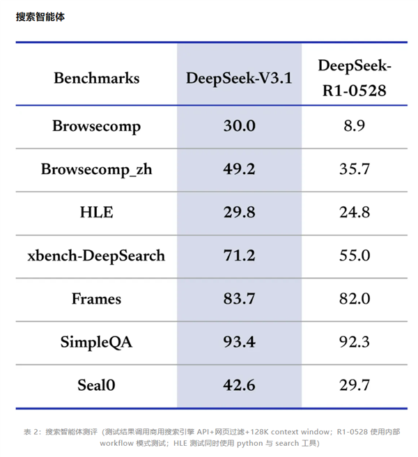 游戏性能革命：DeepSeek V3.1免费上线，速度全面超越R1！