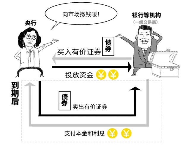 央行开展1.1万亿逆回购,背后的原因是什么?如何影响市场走向? 央行开展1.1万亿逆回购,背后的原因是什么?如何影响市场走向?