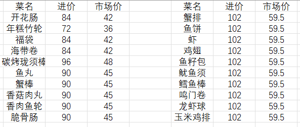 如何轻松掌握我的关东煮小铺菜品价格?攻略大全在这里! 如何轻松掌握我的关东煮小铺菜品价格?攻略大全在这里!