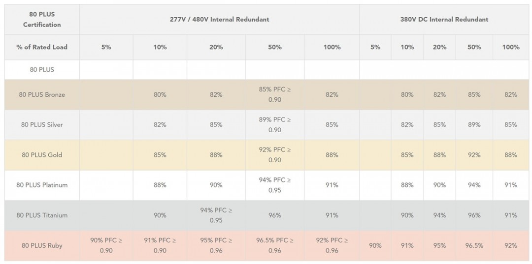 游戏电源新晋等级:Ruby认证转换效率达96.5%,你了解吗? 游戏电源新晋等级:Ruby认证转换效率达96.5%,你了解吗?