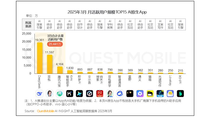 探索DeepSeek:如何成为中国AI原生App的领军者,月活用户突破2.4亿! 探索DeepSeek:如何成为中国AI原生App的领军者,月活用户突破2.4亿!