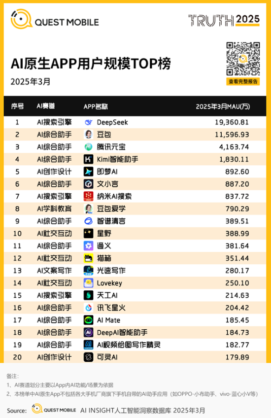 探索DeepSeek:如何成为中国AI原生App的领军者,月活用户突破2.4亿! 探索DeepSeek:如何成为中国AI原生App的领军者,月活用户突破2.4亿!