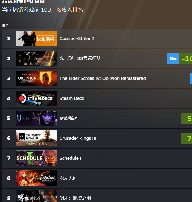 游戏革命：明末：渊虚之羽如何击败光与影称霸Steam国区？