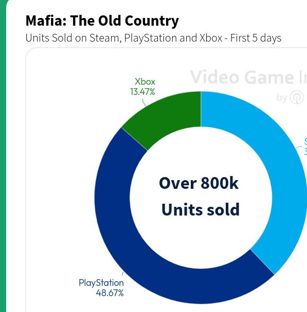 四海兄弟：故乡首周销量破80万！PS5版为何如此受欢迎？探索背后秘密！