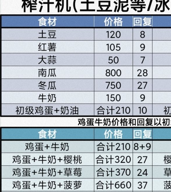 揭秘牧场气息手游：隐藏菜谱与食物体力恢复秘诀，你知道多少？