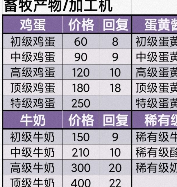 揭秘牧场气息手游：隐藏菜谱与食物体力恢复秘诀，你知道多少？