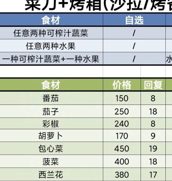 揭秘牧场气息手游：隐藏菜谱与食物体力恢复秘诀，你知道多少？