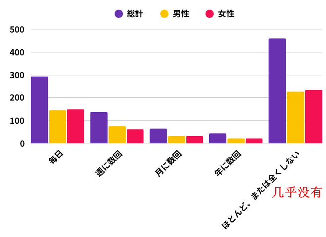 为什么男性游戏玩家追求成就，女性更注重放松？日媒调查揭示玩家心理背后的真相