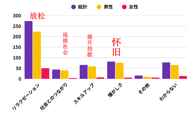 为什么男性游戏玩家追求成就，女性更注重放松？日媒调查揭示玩家心理背后的真相