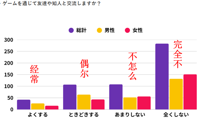 为什么男性游戏玩家追求成就，女性更注重放松？日媒调查揭示玩家心理背后的真相