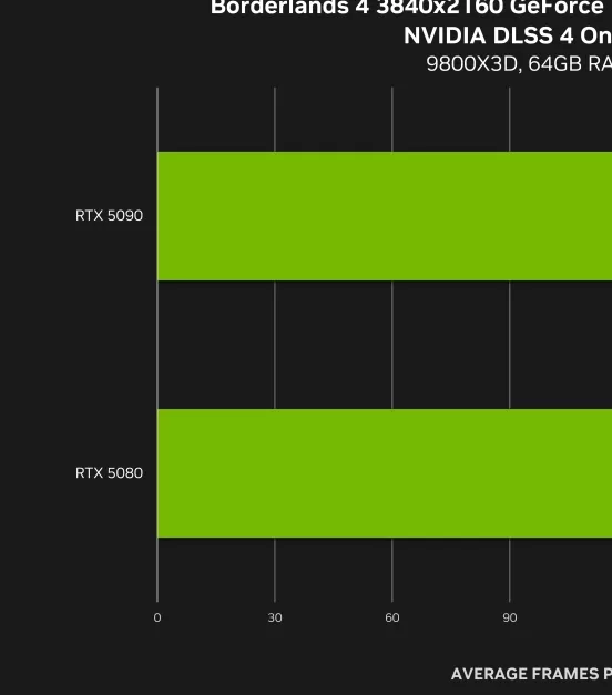 如何通过最新N卡驱动优化无主之地4和消逝的光芒游戏体验？