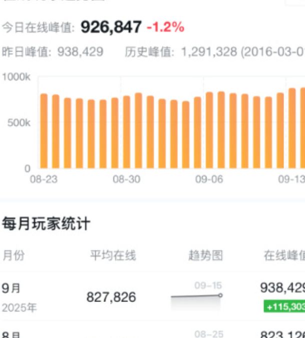 DOTA2在线玩家数破纪录:为何Steam峰值突破93万? DOTA2在线玩家数破纪录:为何Steam峰值突破93万?