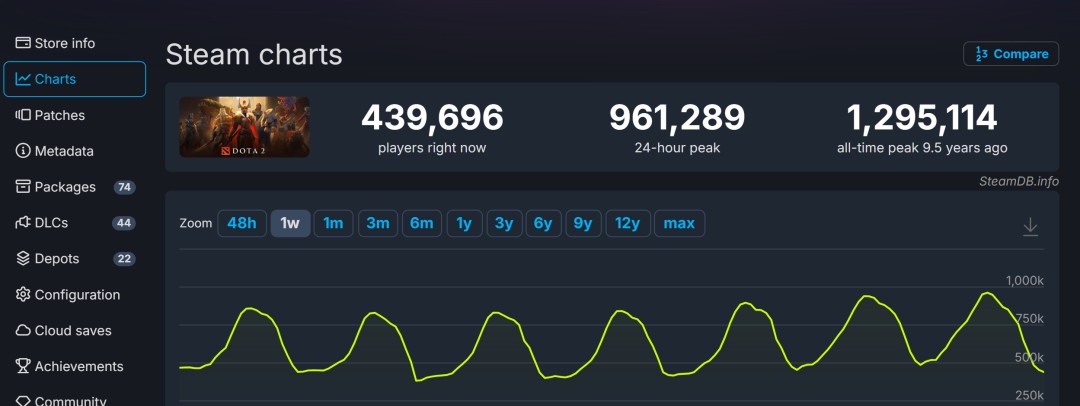 DOTA2在线玩家数破纪录:为何Steam峰值突破93万? DOTA2在线玩家数破纪录:为何Steam峰值突破93万?