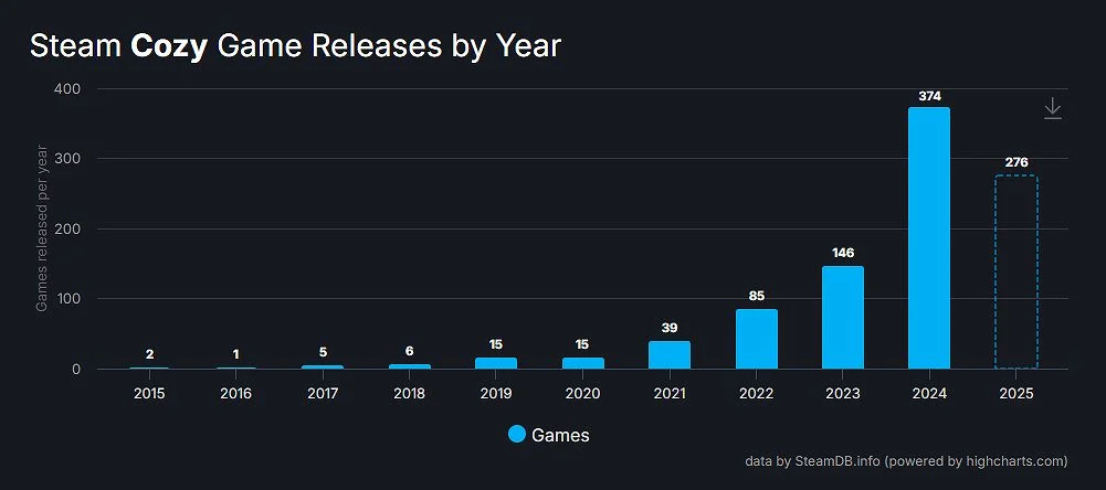 舒适系Steam游戏为何迅速崛起？报告揭示惊人趋势