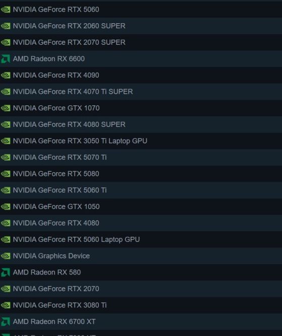 游戏硬件趋势解析 | Steam 8月数据揭秘:RTX 5070为何成最受欢迎显卡?发现它对玩家体验的提升! 游戏硬件趋势解析 | Steam 8月数据揭秘:RTX 5070为何成最受欢迎显卡?发现它对玩家体验的提升!