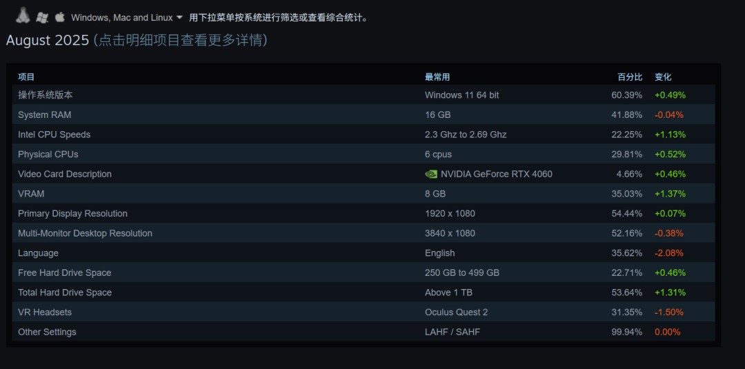 游戏硬件趋势解析 | Steam 8月数据揭秘:RTX 5070为何成最受欢迎显卡?发现它对玩家体验的提升! 游戏硬件趋势解析 | Steam 8月数据揭秘:RTX 5070为何成最受欢迎显卡?发现它对玩家体验的提升!