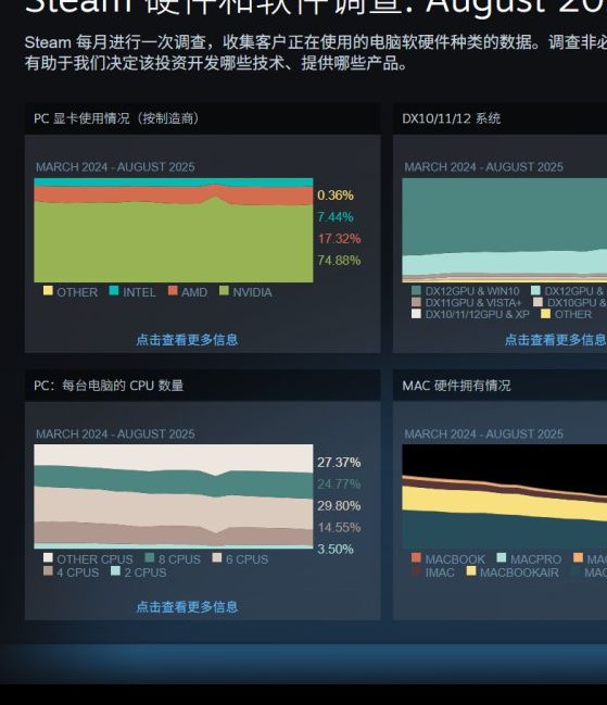 游戏硬件趋势解析 | Steam 8月数据揭秘:RTX 5070为何成最受欢迎显卡?发现它对玩家体验的提升! 游戏硬件趋势解析 | Steam 8月数据揭秘:RTX 5070为何成最受欢迎显卡?发现它对玩家体验的提升!