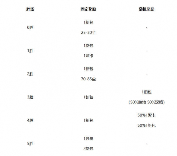 「炉石竞技场奖励全揭秘！这些隐藏机制你知道几个？」