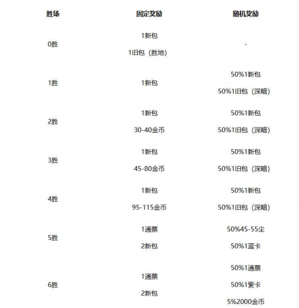 「炉石竞技场奖励全揭秘！这些隐藏机制你知道几个？」