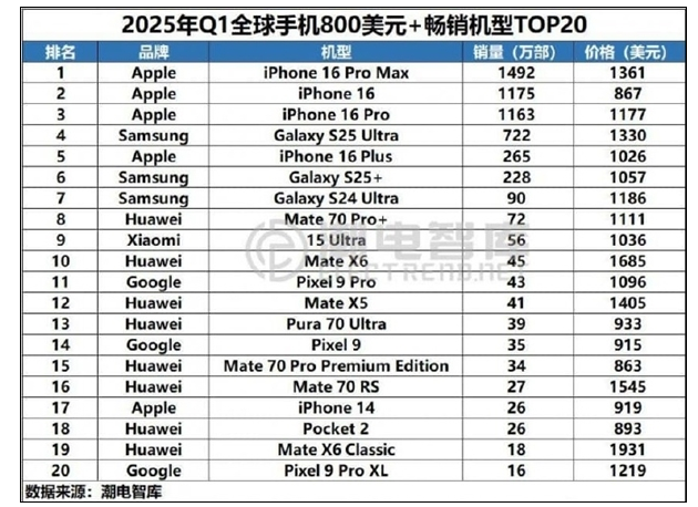 科学资讯:华为如何凭800美元以上高端机型销量力压苹果登顶? 科学资讯:华为如何凭800美元以上高端机型销量力压苹果登顶?