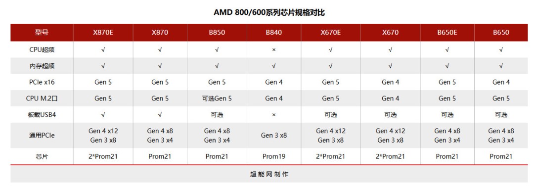 游戏行业大爆料：AMD B650芯片组停产计划生变，价格上涨背后透露什么玄机？