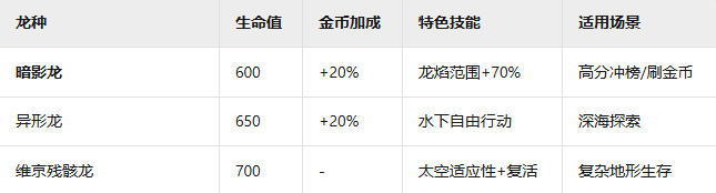 揭秘：饥饿龙中暗影龙的神秘能力，如何助你称霸游戏？