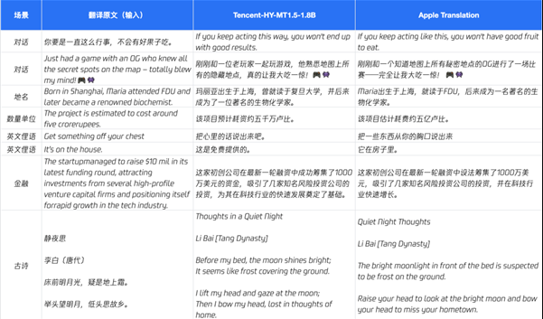 游戏资讯揭秘：腾讯混元开源翻译模型1.5手机表现为何超商用？