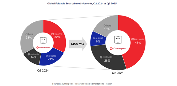 科学资讯｜为何华为成为折叠屏手机市场领跑者？全球份额达45%的背后因素解析