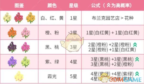 如何在〈心动小镇〉中迎春花杂交？详解配方与技巧