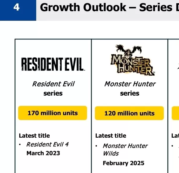 游戏行业动态 | 掌握Capcom 2025财年财报关键数据：持续12年利润增长，创历史收入新高！