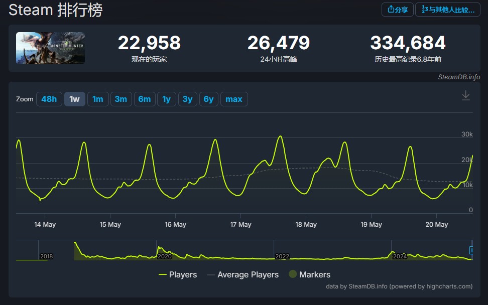 怪物猎人：荒野玩家数骤减，流失速度为何超世界？深度解析其原因与解决方案