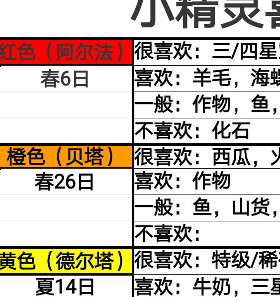 如何讨好牧场气息小精灵？最佳送礼攻略详解