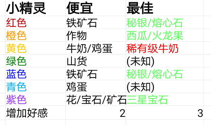 如何讨好牧场气息小精灵？最佳送礼攻略详解