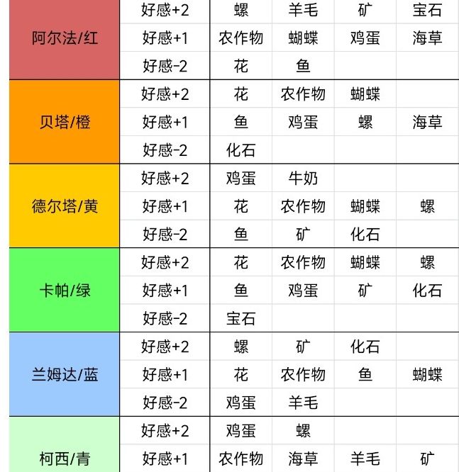 如何讨好牧场气息小精灵？最佳送礼攻略详解