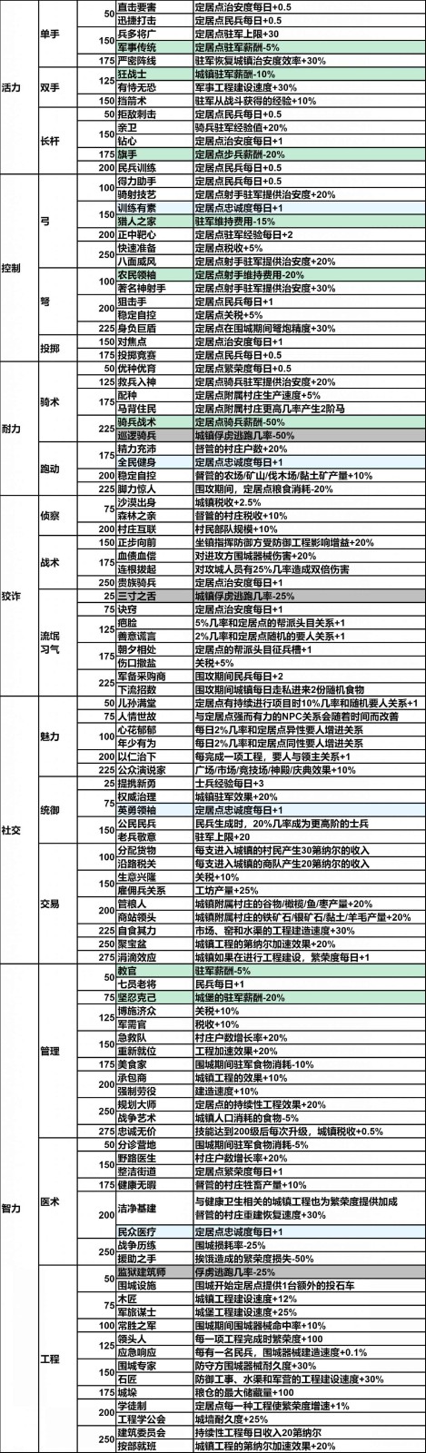探秘骑马与砍杀2：霸主总督技能养成秘诀！如何打造传奇领袖？